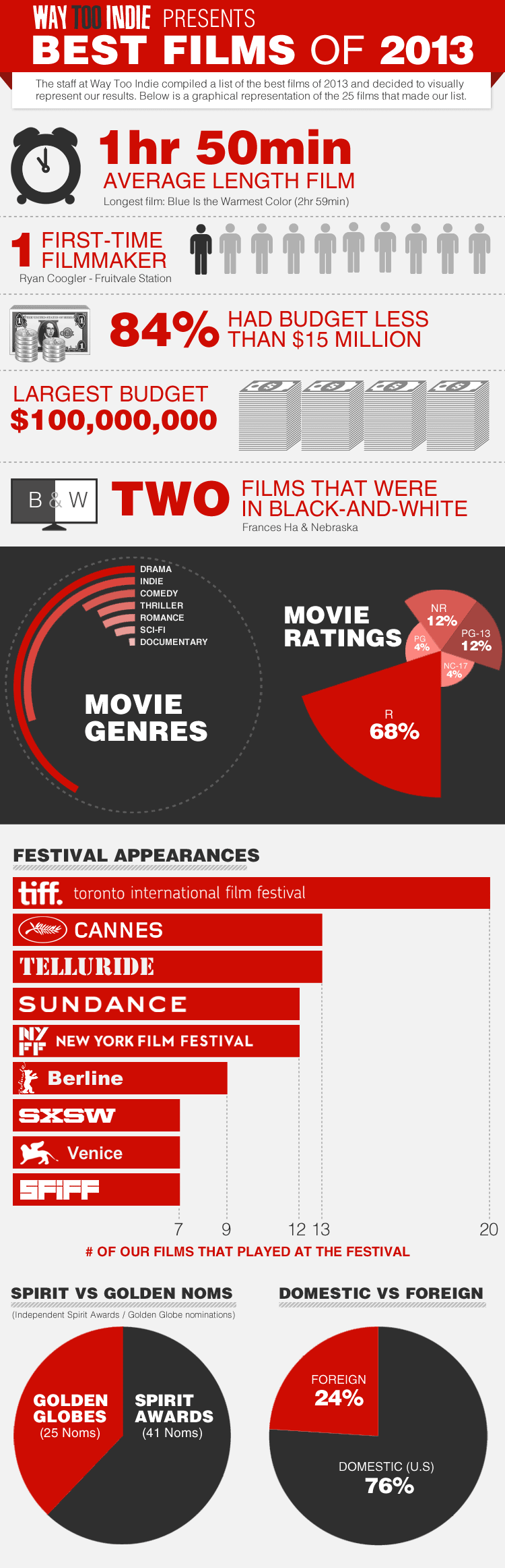 Best Indie Films infographic